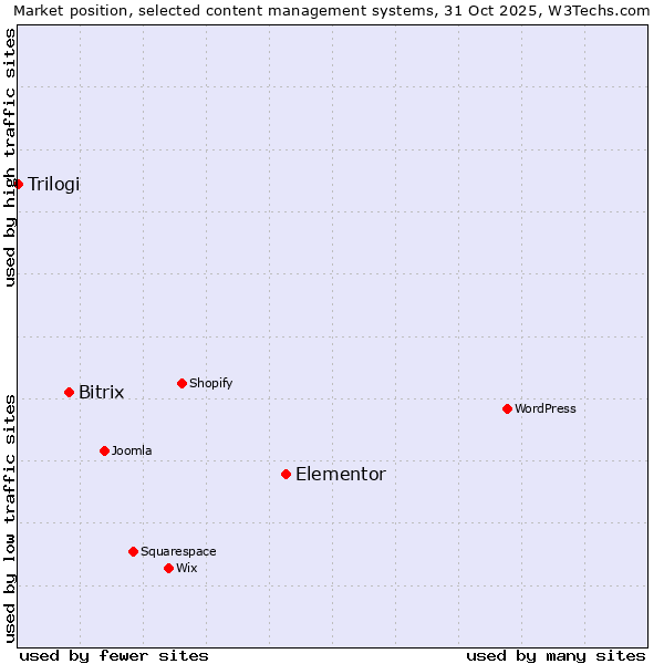 Market position of Elementor vs. Bitrix vs. Trilogi