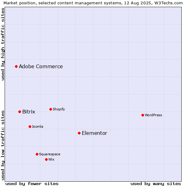 Market position of Elementor vs. Bitrix vs. Adobe Commerce