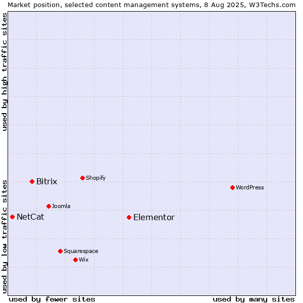 Market position of Elementor vs. Bitrix vs. NetCat