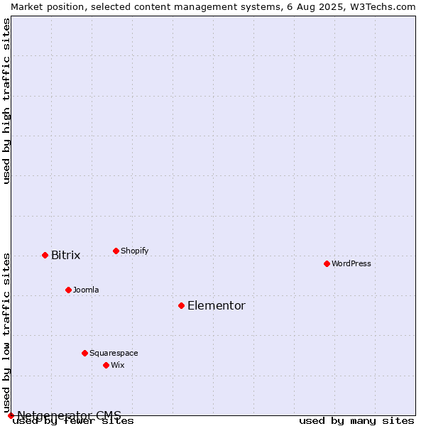Market position of Elementor vs. Bitrix vs. Netgenerator CMS