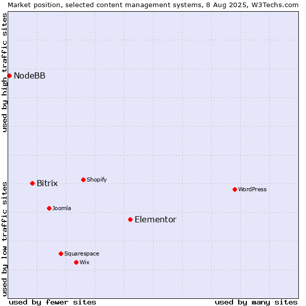 Market position of Elementor vs. Bitrix vs. NodeBB