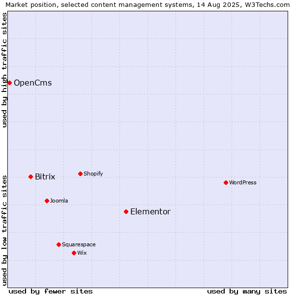 Market position of Elementor vs. Bitrix vs. OpenCms