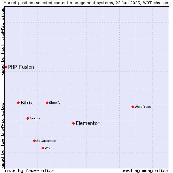Market position of Elementor vs. Bitrix vs. PHP-Fusion