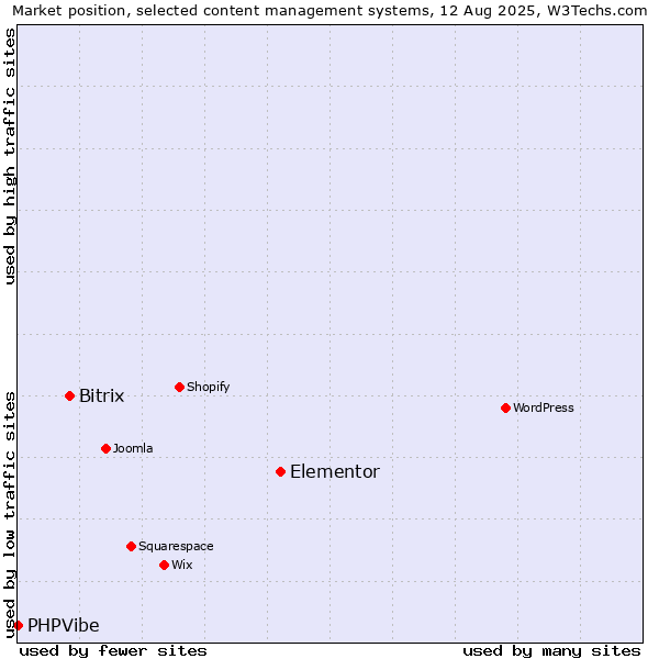 Market position of Elementor vs. Bitrix vs. PHPVibe