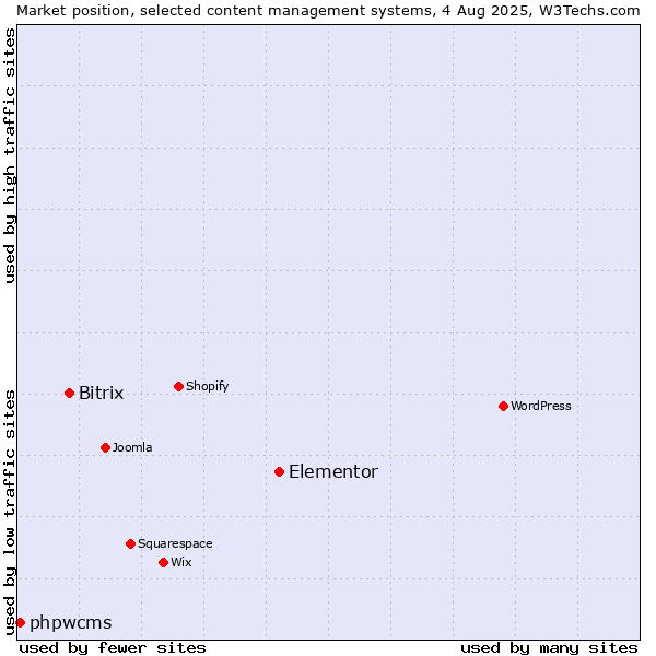 Market position of Elementor vs. Bitrix vs. phpwcms