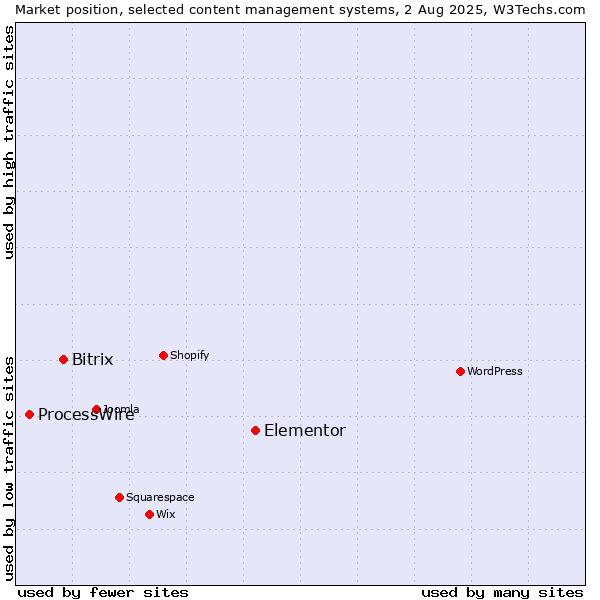 Market position of Elementor vs. Bitrix vs. ProcessWire
