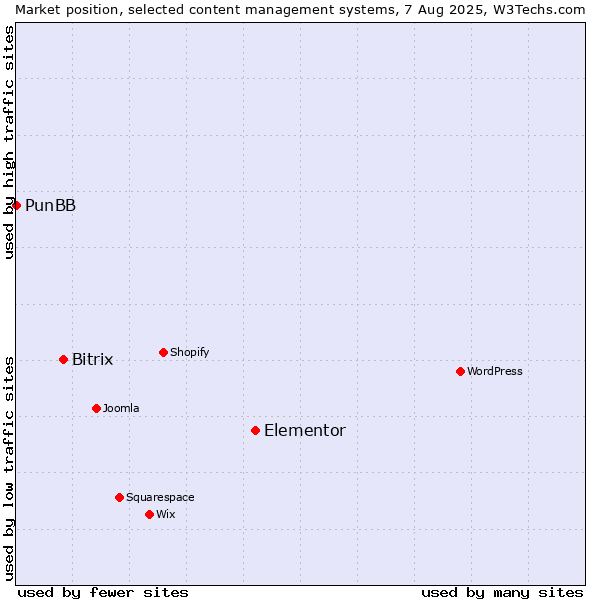 Market position of Elementor vs. Bitrix vs. PunBB