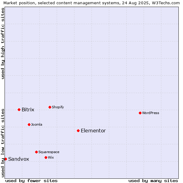 Market position of Elementor vs. Bitrix vs. Sandvox
