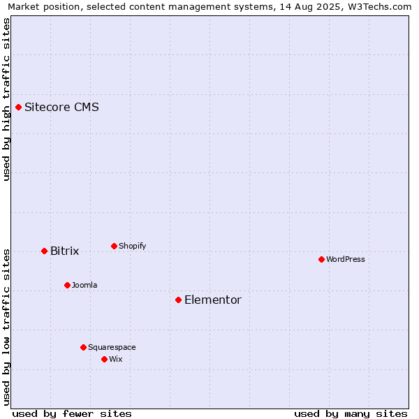 Market position of Elementor vs. Bitrix vs. Sitecore CMS