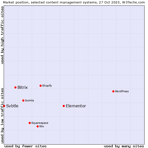 Market position of Elementor vs. Bitrix vs. Svbtle