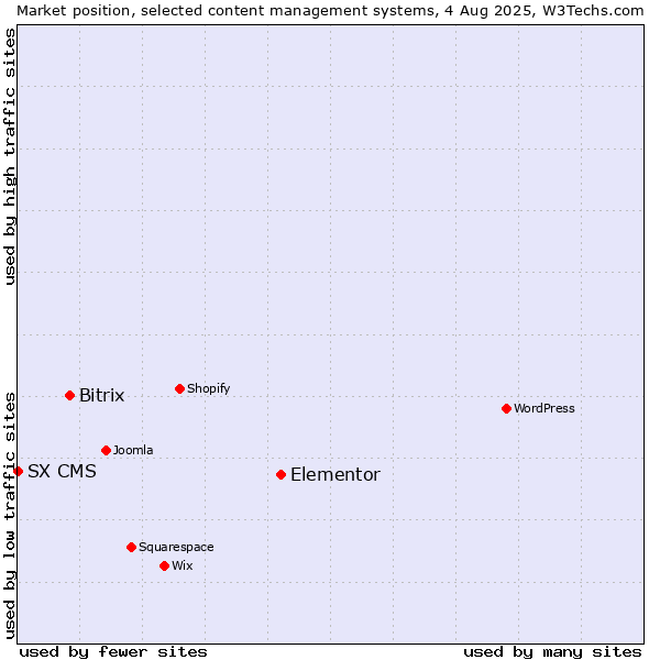 Market position of Elementor vs. Bitrix vs. SX CMS