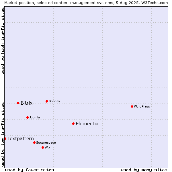 Market position of Elementor vs. Bitrix vs. Textpattern