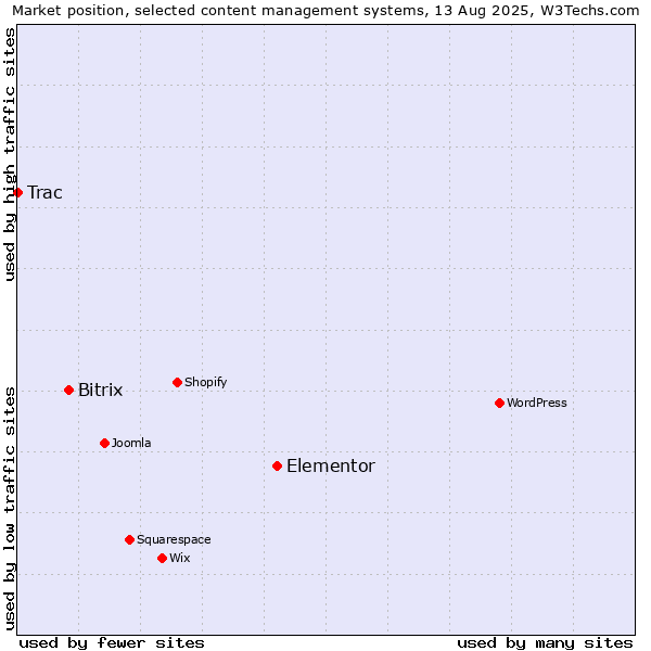 Market position of Elementor vs. Bitrix vs. Trac