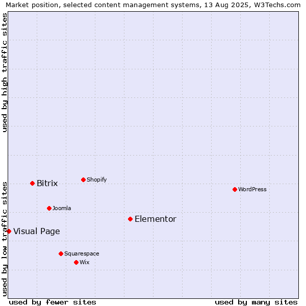 Market position of Elementor vs. Bitrix vs. Visual Page
