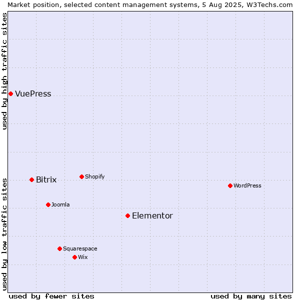 Market position of Elementor vs. Bitrix vs. VuePress