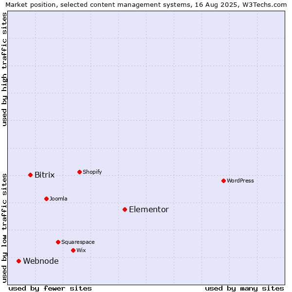 Market position of Elementor vs. Bitrix vs. Webnode