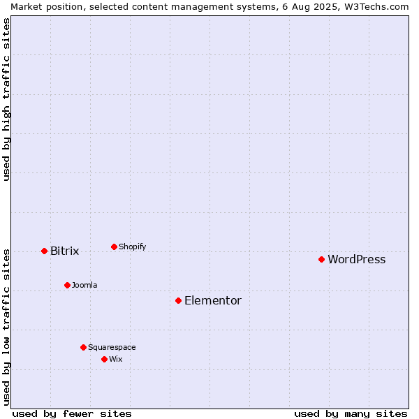Market position of WordPress vs. Elementor vs. Bitrix