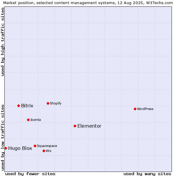 Market position of Elementor vs. Bitrix vs. Hugo Blox