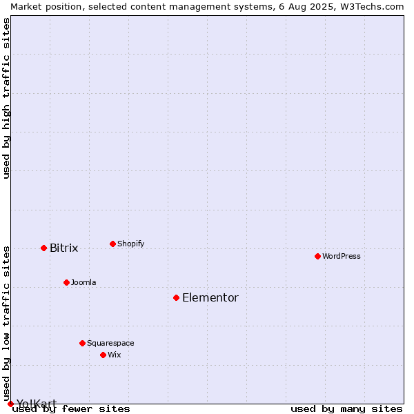 Market position of Elementor vs. Bitrix vs. Yo!Kart
