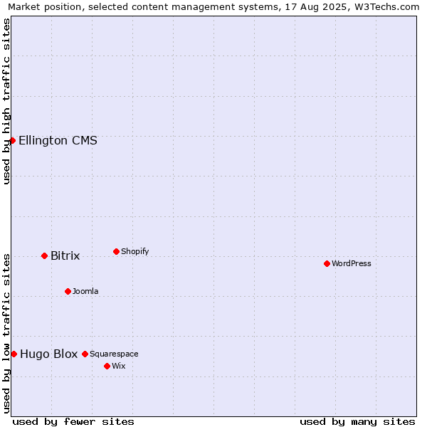 Market position of Bitrix vs. Hugo Blox vs. Ellington CMS