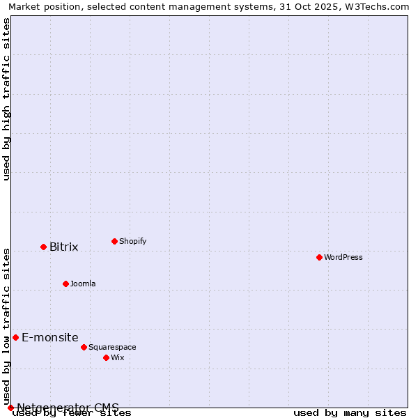 Market position of Bitrix vs. E-monsite vs. Netgenerator CMS
