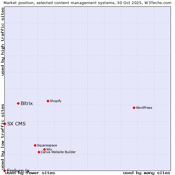Market position of Bitrix vs. SX CMS vs. Enduro.js