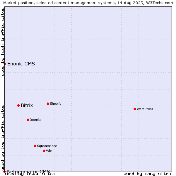 Market position of Bitrix vs. Enonic CMS vs. Netgenerator CMS