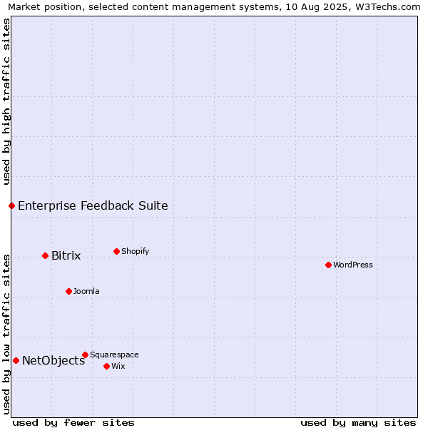 Market position of Bitrix vs. NetObjects vs. Enterprise Feedback Suite