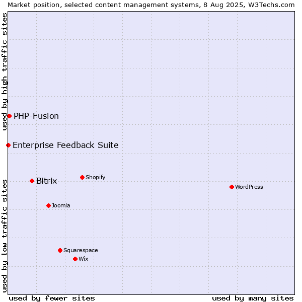 Market position of Bitrix vs. PHP-Fusion vs. Enterprise Feedback Suite