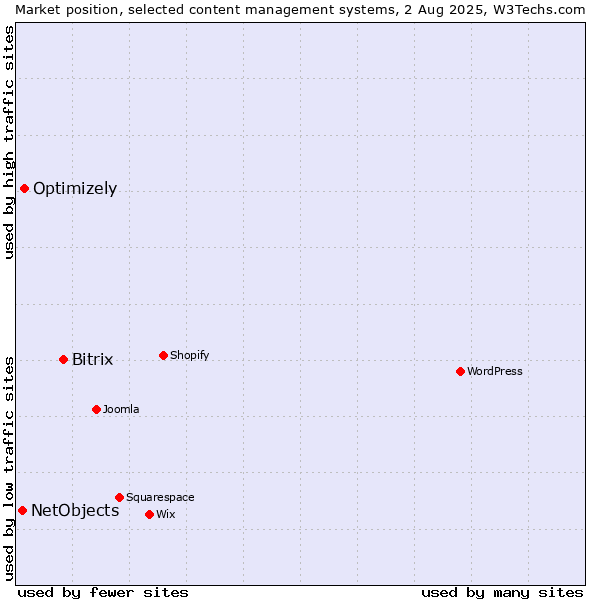 Market position of Bitrix vs. Optimizely vs. NetObjects