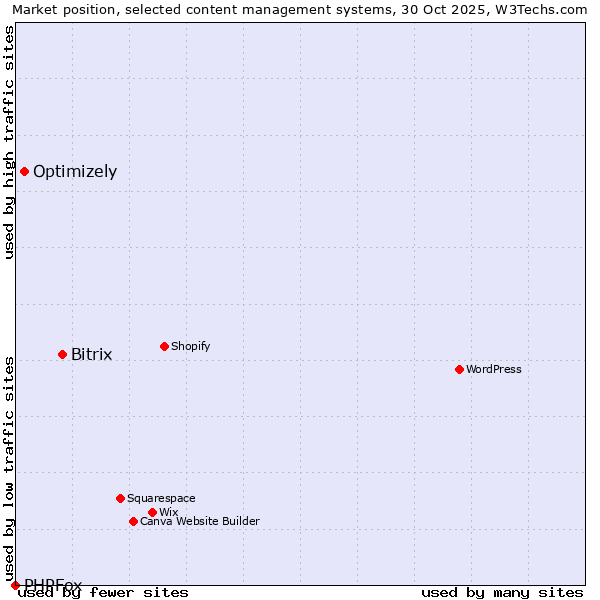 Market position of Bitrix vs. Optimizely vs. PHPFox