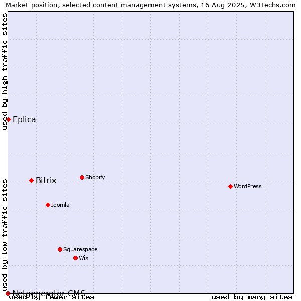 Market position of Bitrix vs. Eplica vs. Netgenerator CMS