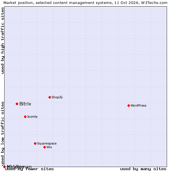 Market position of Bitrix vs. Middleman vs. e+ cms