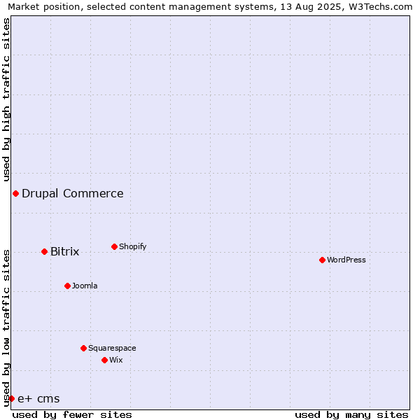 Market position of Bitrix vs. Drupal Commerce vs. e+ cms
