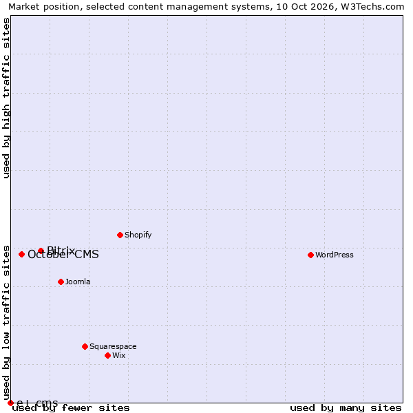 Market position of Bitrix vs. October CMS vs. e+ cms