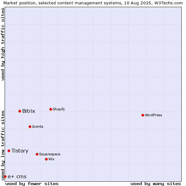 Market position of Bitrix vs. Tistory vs. e+ cms