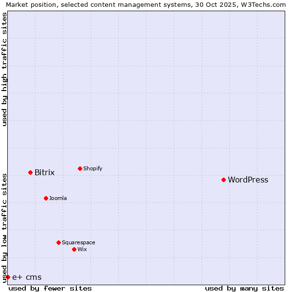 Market position of WordPress vs. Bitrix vs. e+ cms