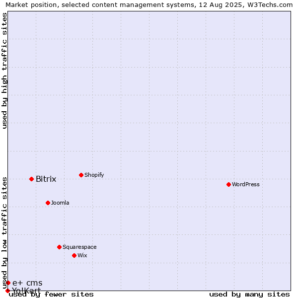 Market position of Bitrix vs. e+ cms vs. Yo!Kart