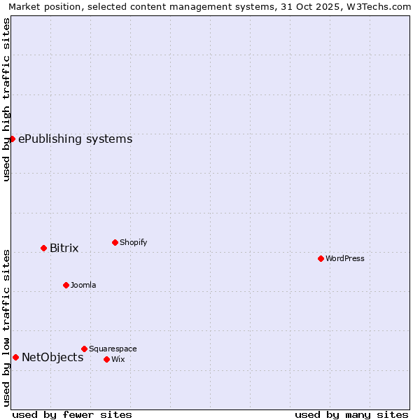 Market position of Bitrix vs. NetObjects vs. ePublishing systems