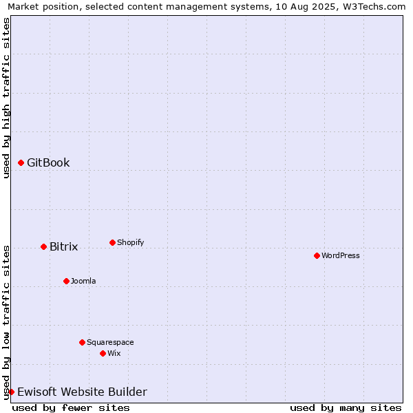 Market position of Bitrix vs. GitBook vs. Ewisoft Website Builder