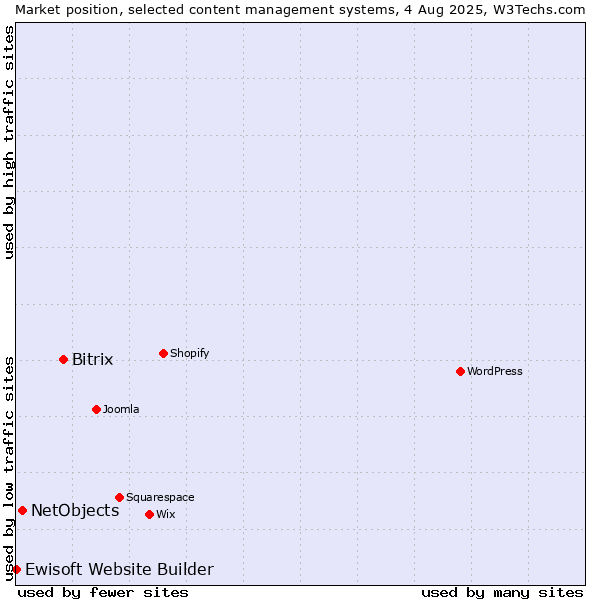 Market position of Bitrix vs. NetObjects vs. Ewisoft Website Builder