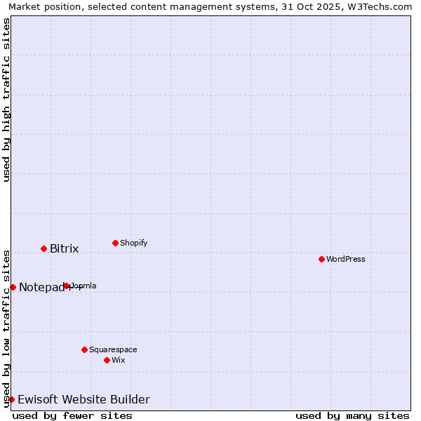 Market position of Bitrix vs. Notepad++ vs. Ewisoft Website Builder
