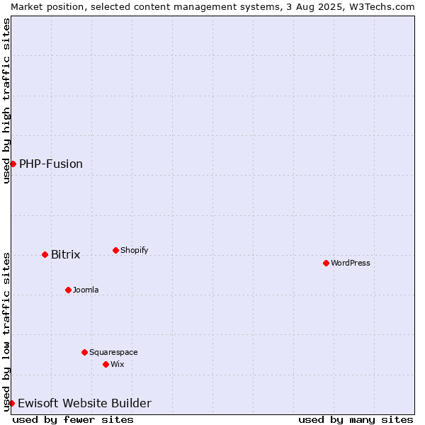 Market position of Bitrix vs. PHP-Fusion vs. Ewisoft Website Builder