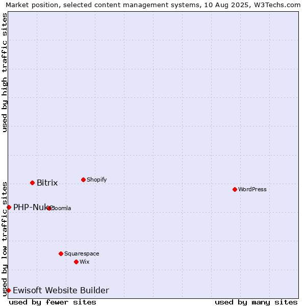 Market position of Bitrix vs. PHP-Nuke vs. Ewisoft Website Builder