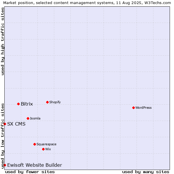 Market position of Bitrix vs. Ewisoft Website Builder vs. SX CMS