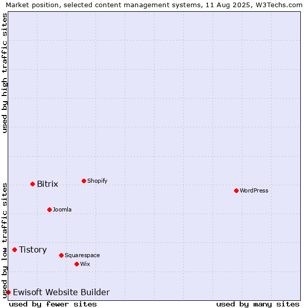 Market position of Bitrix vs. Tistory vs. Ewisoft Website Builder
