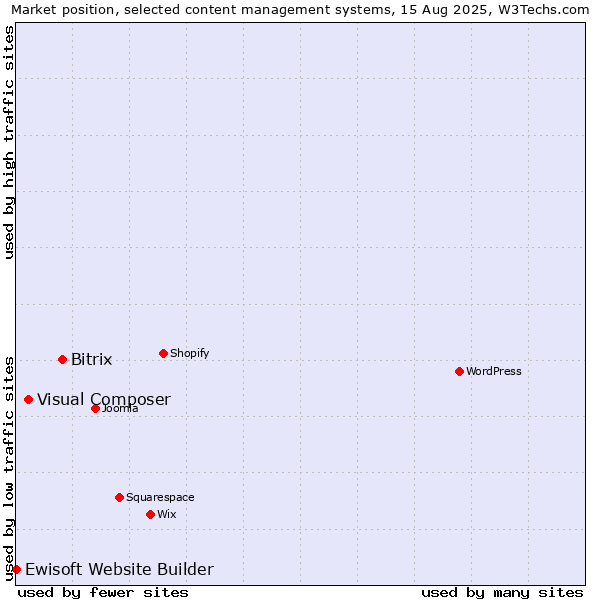 Market position of Bitrix vs. Visual Composer vs. Ewisoft Website Builder