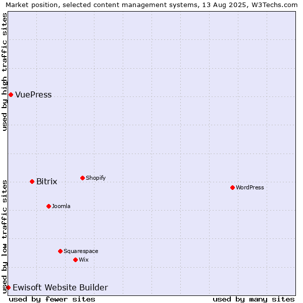 Market position of Bitrix vs. VuePress vs. Ewisoft Website Builder