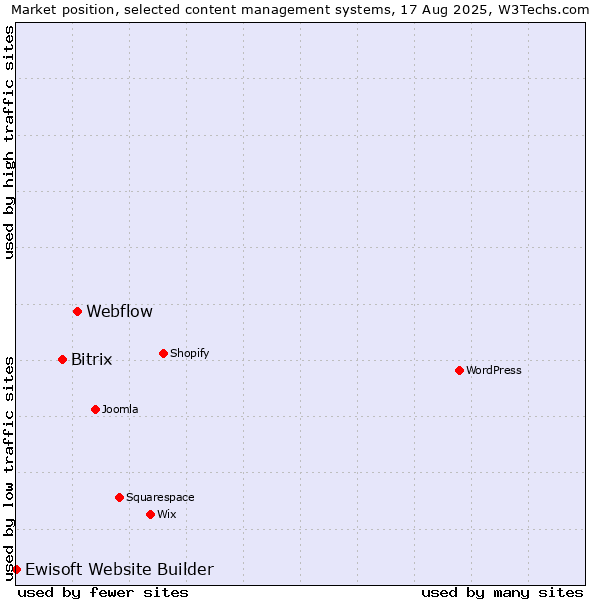 Market position of Webflow vs. Bitrix vs. Ewisoft Website Builder