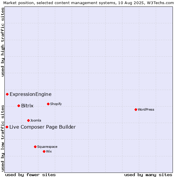 Market position of Bitrix vs. ExpressionEngine vs. Live Composer Page Builder